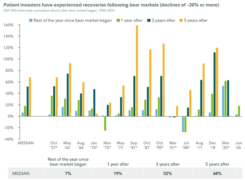 This chart shows that historically, bear markets are typically followed by recoveries, and that the median total cumulative return for the remainder of the calendar year following the bear market is 7%. For 1, 3, and 5 years after, the median total cumulative return was 19%, 52%, and 68%, respectively.